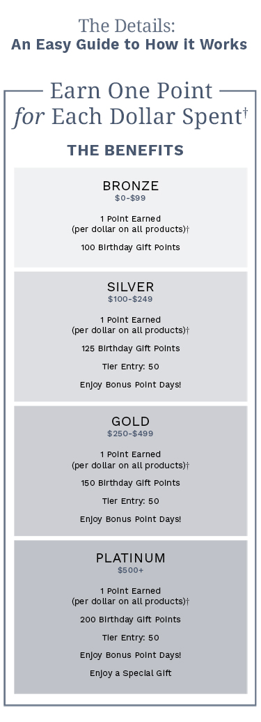 The Details: An easy guide to how it works. Earn One Point for Each Dollar.† The Benefit Tiers (based on annual spend). Bronze: spend between $0-$99, 1 Point Earned (per dollar on all products)†, 100 Birthday Gift Points. Silver: spend between $100-$249, 1 Point Earned (per dollar on all products)†, 100 Birthday Gift Points, Tier Entry: 50, Enjoy Bonus Point Days!